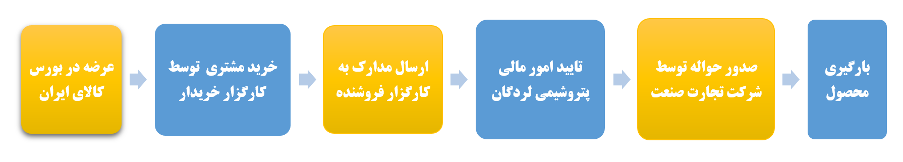 فرایند بورس